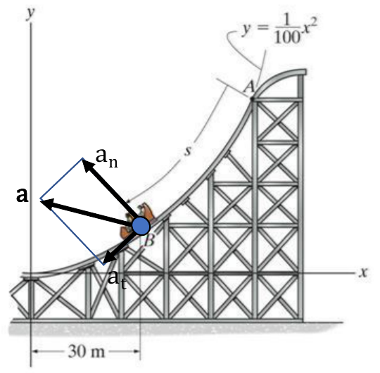 Roller coaster track y = x^2/100; the car is at B, 30 m from the y axis, moving down towards the origin; the sketch shows a_t along the track (downhill) and a_n towards the centre of curvature.