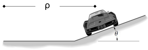 Cross-section of the banked track: the road surface is inclined at theta to the horizontal, rising away from the centre of curvature at distance rho.