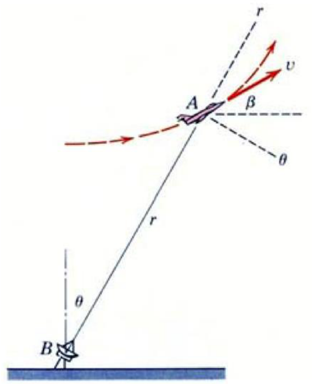 Radar at B tracks a plane at A: r = 800 m along a line at theta = 30 degrees from the vertical; the plane's velocity v is at beta = 30 degrees above the horizontal; the theta direction at A points down and to the right.
