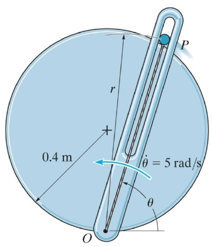 Disc of radius 0.4 m with O on its rim; slotted arm through O at angle theta, rotating anticlockwise at 5 rad/s; particle P in the slot on the disc rim at distance r from O.