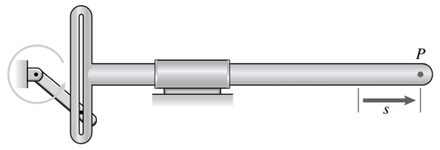 Scotch-yoke mechanism: a crank rotating about a fixed pin drives a slotted yoke; point P at the end of the horizontal rod moves along a straight line, with position s measured to the right.