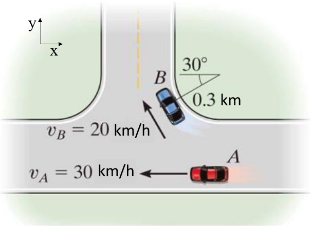 Car A moves left at 30 km/h; car B rounds a corner of radius 0.3 km, moving up and to the left at 20 km/h; the radius line from B to the centre of curvature is at 30 degrees to the horizontal.