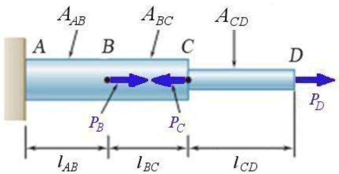 Horizontal rod fixed to a wall at A; larger section from A to C (through B), smaller section from C to D. P_B to the right at B, P_C to the left at C, P_D to the right at the free end D.