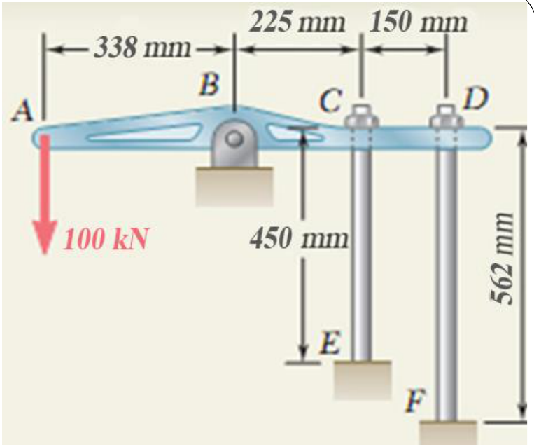 Rigid bar ABCD pinned at B; 100 kN downward at A, 338 mm left of B. Rod CE (450 mm long) and rod DF (562 mm long) run down from C and D to fixed supports E and F; BC = 225 mm, CD = 150 mm.