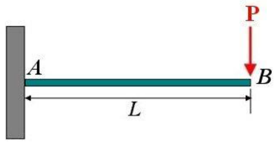 Cantilever AB of length L, fixed at A (left), with a downward load P at the free end B.