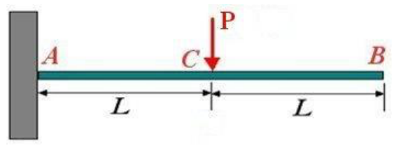Cantilever AB of length 2L fixed at A; downward load P at the midpoint C, AC = CB = L.