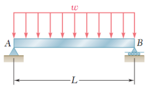 Simply supported beam AB of length L (pin at A, roller at B) under a uniform downward load w.