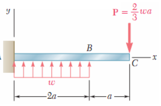 Cantilever fixed at A, length 3a: upward uniform load w on AB (length 2a), downward load P = (2/3)wa at the free end C (BC = a).