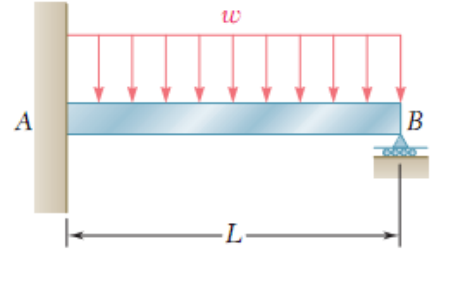 Propped cantilever: beam AB of length L, fixed at A (left), roller at B (right), uniform downward load w.