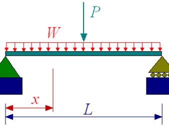 Simply supported beam of length L (pin at A on the left, roller at B on the right) with a uniform load W along the whole span and a concentrated load P at midspan; x measured from A.