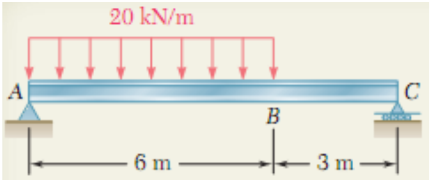 Simply supported beam AC, pin at A, roller at C; 20 kN/m downward over AB = 6 m, BC = 3 m unloaded.