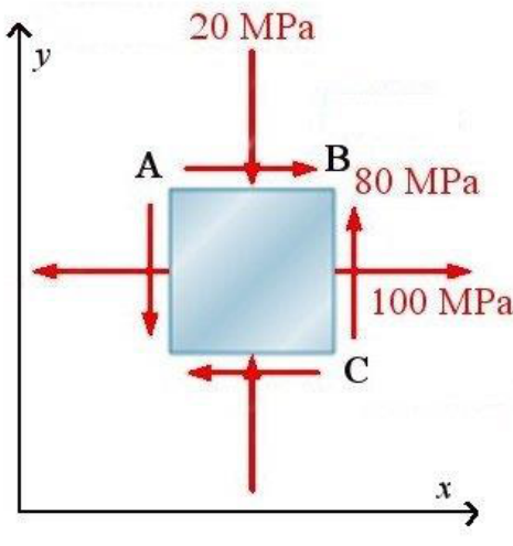 Element ABCD: 100 MPa tension on the vertical faces, 20 MPa compression on the horizontal faces, 80 MPa shear (upwards on the right face BC, rightwards on the top face AB).