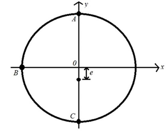 Circular cross section with centre 0, x axis horizontal and y axis vertical; the load acts at distance e below 0 on the y axis; A at the top (y = R), B at the left end of the x axis, C at the bottom (y = -R).
